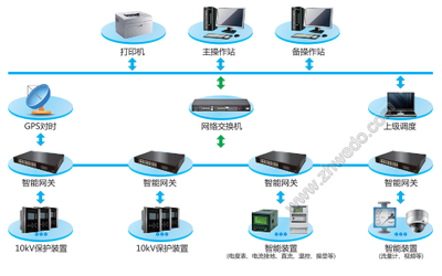 变电站综合自动化系统软件的研发与创新