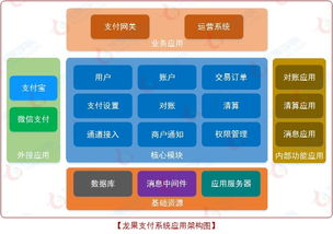 龙果支付系统 一款开源的支付解决方案深度引见与研发实践