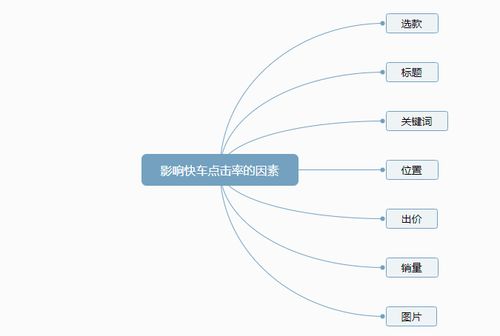 影响直通车点击率的6大技术因素与优化策略